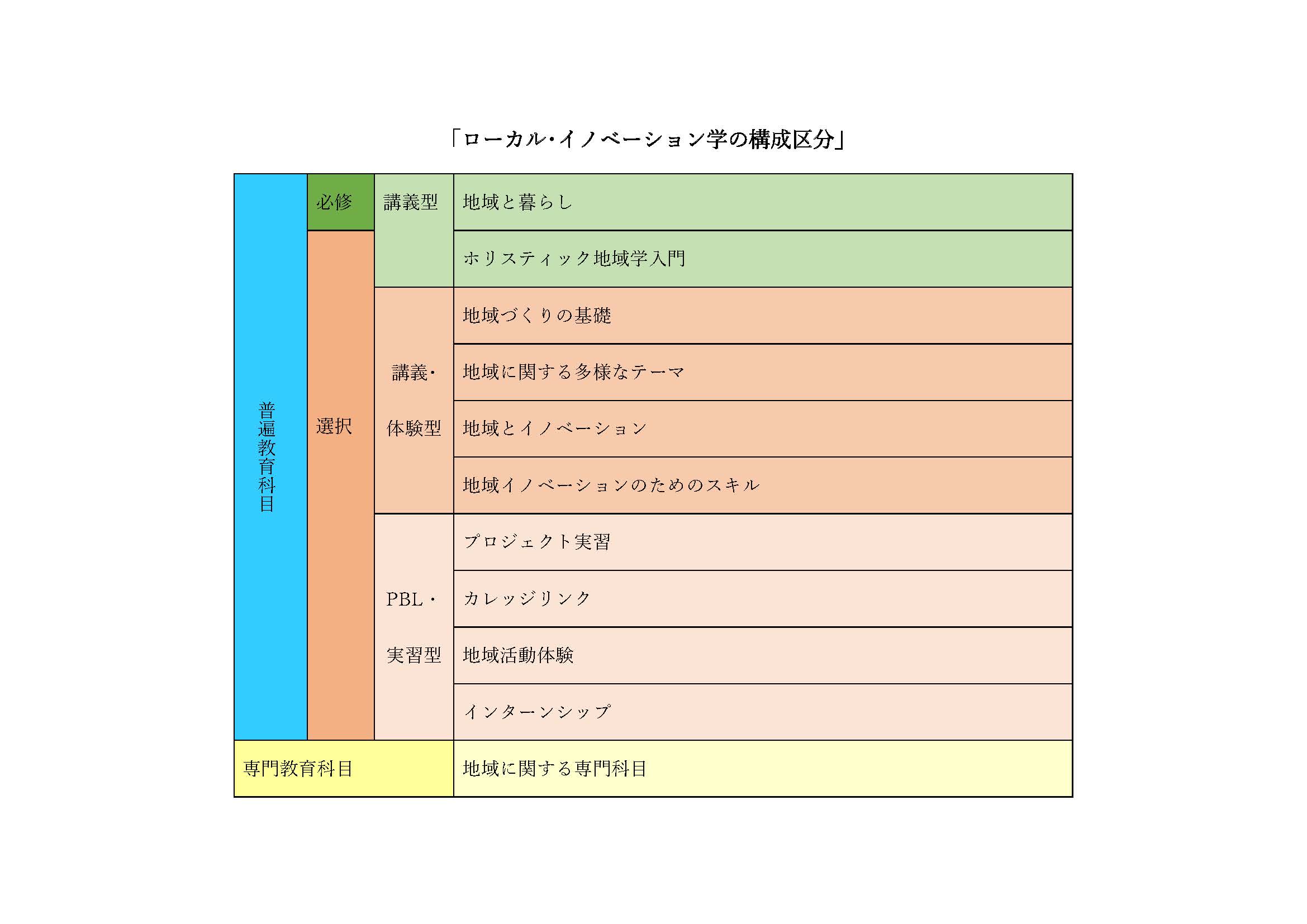 「ローカル・イノベーション学の構成区分」